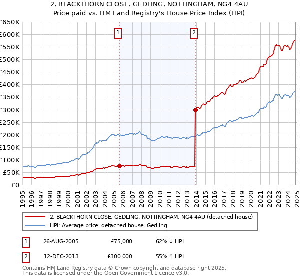 2, BLACKTHORN CLOSE, GEDLING, NOTTINGHAM, NG4 4AU: Price paid vs HM Land Registry's House Price Index