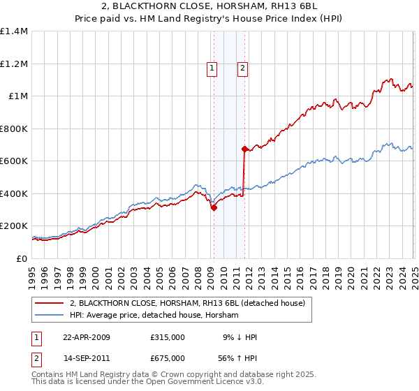 2, BLACKTHORN CLOSE, HORSHAM, RH13 6BL: Price paid vs HM Land Registry's House Price Index