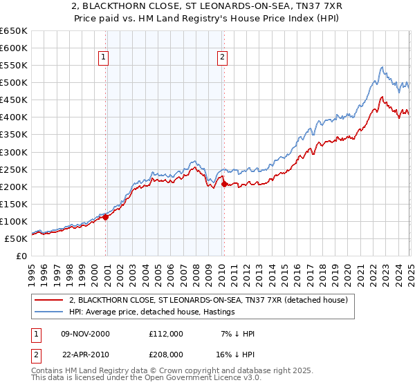 2, BLACKTHORN CLOSE, ST LEONARDS-ON-SEA, TN37 7XR: Price paid vs HM Land Registry's House Price Index