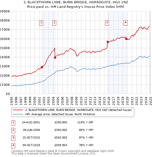 2, BLACKTHORN LANE, BURN BRIDGE, HARROGATE, HG3 1NZ: Price paid vs HM Land Registry's House Price Index