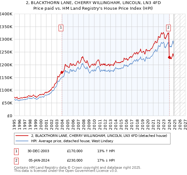 2, BLACKTHORN LANE, CHERRY WILLINGHAM, LINCOLN, LN3 4FD: Price paid vs HM Land Registry's House Price Index