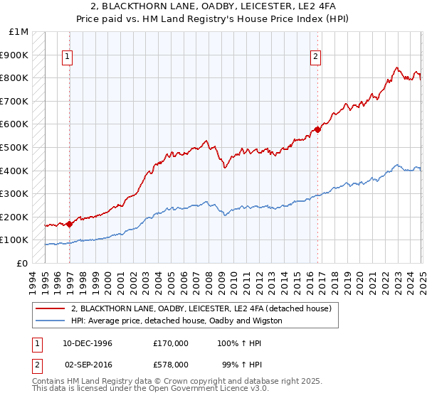 2, BLACKTHORN LANE, OADBY, LEICESTER, LE2 4FA: Price paid vs HM Land Registry's House Price Index