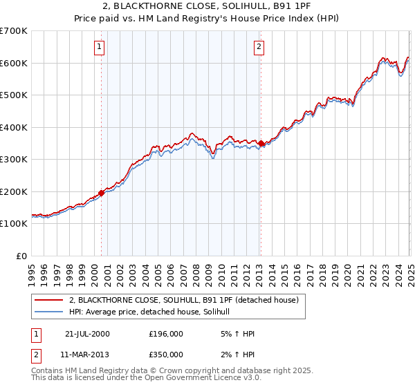 2, BLACKTHORNE CLOSE, SOLIHULL, B91 1PF: Price paid vs HM Land Registry's House Price Index