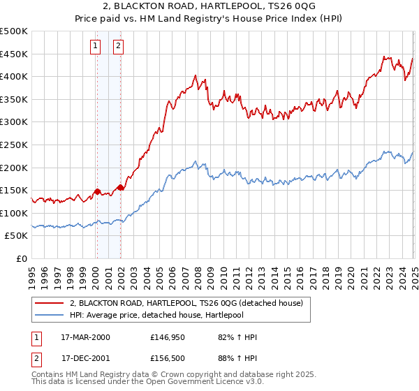 2, BLACKTON ROAD, HARTLEPOOL, TS26 0QG: Price paid vs HM Land Registry's House Price Index