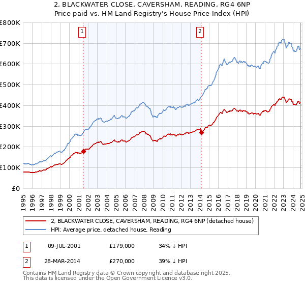 2, BLACKWATER CLOSE, CAVERSHAM, READING, RG4 6NP: Price paid vs HM Land Registry's House Price Index