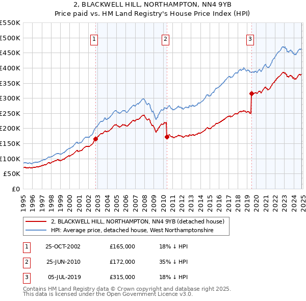 2, BLACKWELL HILL, NORTHAMPTON, NN4 9YB: Price paid vs HM Land Registry's House Price Index