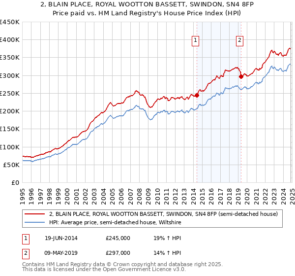 2, BLAIN PLACE, ROYAL WOOTTON BASSETT, SWINDON, SN4 8FP: Price paid vs HM Land Registry's House Price Index