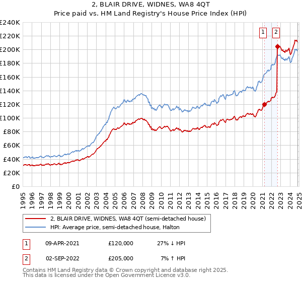 2, BLAIR DRIVE, WIDNES, WA8 4QT: Price paid vs HM Land Registry's House Price Index