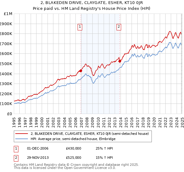 2, BLAKEDEN DRIVE, CLAYGATE, ESHER, KT10 0JR: Price paid vs HM Land Registry's House Price Index