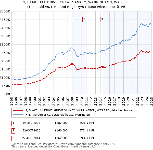 2, BLAKEHILL DRIVE, GREAT SANKEY, WARRINGTON, WA5 1ZF: Price paid vs HM Land Registry's House Price Index