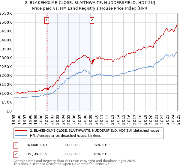 2, BLAKEHOLME CLOSE, SLAITHWAITE, HUDDERSFIELD, HD7 5UJ: Price paid vs HM Land Registry's House Price Index