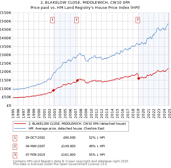 2, BLAKELOW CLOSE, MIDDLEWICH, CW10 0PA: Price paid vs HM Land Registry's House Price Index