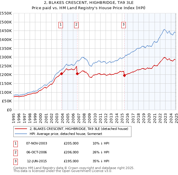 2, BLAKES CRESCENT, HIGHBRIDGE, TA9 3LE: Price paid vs HM Land Registry's House Price Index