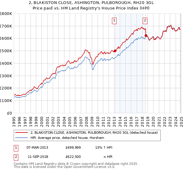 2, BLAKISTON CLOSE, ASHINGTON, PULBOROUGH, RH20 3GL: Price paid vs HM Land Registry's House Price Index