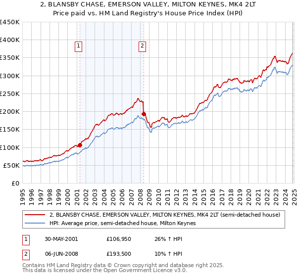 2, BLANSBY CHASE, EMERSON VALLEY, MILTON KEYNES, MK4 2LT: Price paid vs HM Land Registry's House Price Index