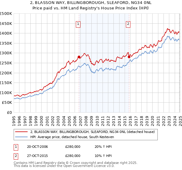 2, BLASSON WAY, BILLINGBOROUGH, SLEAFORD, NG34 0NL: Price paid vs HM Land Registry's House Price Index