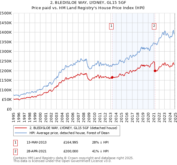 2, BLEDISLOE WAY, LYDNEY, GL15 5GF: Price paid vs HM Land Registry's House Price Index