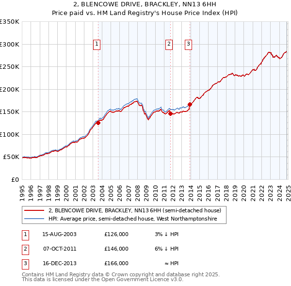 2, BLENCOWE DRIVE, BRACKLEY, NN13 6HH: Price paid vs HM Land Registry's House Price Index