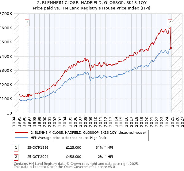 2, BLENHEIM CLOSE, HADFIELD, GLOSSOP, SK13 1QY: Price paid vs HM Land Registry's House Price Index