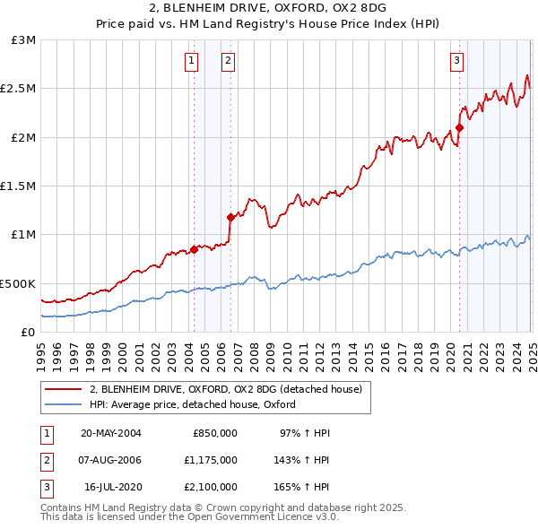 2, BLENHEIM DRIVE, OXFORD, OX2 8DG: Price paid vs HM Land Registry's House Price Index