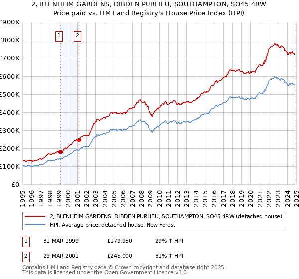 2, BLENHEIM GARDENS, DIBDEN PURLIEU, SOUTHAMPTON, SO45 4RW: Price paid vs HM Land Registry's House Price Index