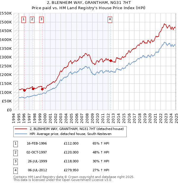 2, BLENHEIM WAY, GRANTHAM, NG31 7HT: Price paid vs HM Land Registry's House Price Index