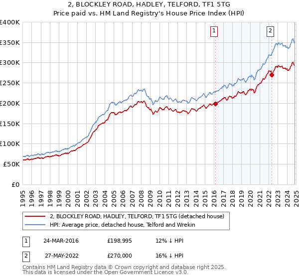 2, BLOCKLEY ROAD, HADLEY, TELFORD, TF1 5TG: Price paid vs HM Land Registry's House Price Index