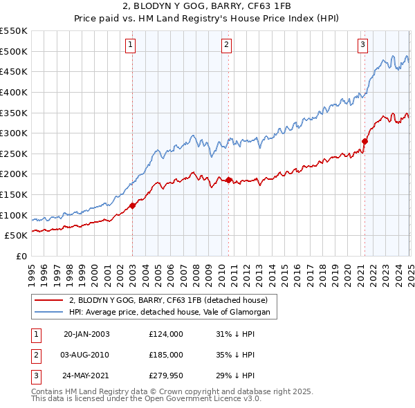 2, BLODYN Y GOG, BARRY, CF63 1FB: Price paid vs HM Land Registry's House Price Index