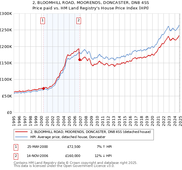 2, BLOOMHILL ROAD, MOORENDS, DONCASTER, DN8 4SS: Price paid vs HM Land Registry's House Price Index