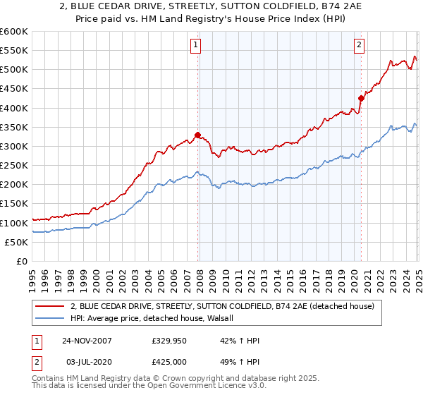 2, BLUE CEDAR DRIVE, STREETLY, SUTTON COLDFIELD, B74 2AE: Price paid vs HM Land Registry's House Price Index