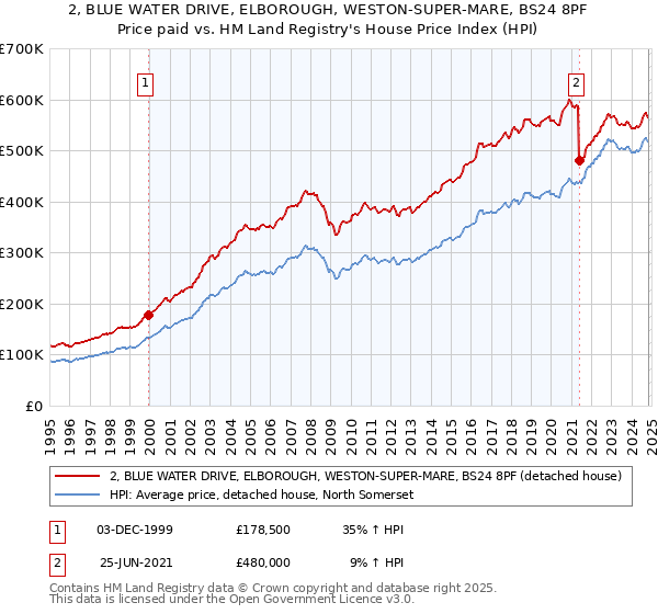 2, BLUE WATER DRIVE, ELBOROUGH, WESTON-SUPER-MARE, BS24 8PF: Price paid vs HM Land Registry's House Price Index