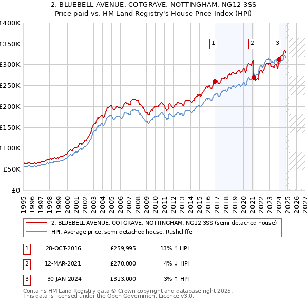 2, BLUEBELL AVENUE, COTGRAVE, NOTTINGHAM, NG12 3SS: Price paid vs HM Land Registry's House Price Index