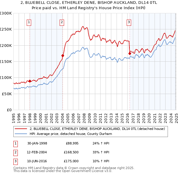 2, BLUEBELL CLOSE, ETHERLEY DENE, BISHOP AUCKLAND, DL14 0TL: Price paid vs HM Land Registry's House Price Index