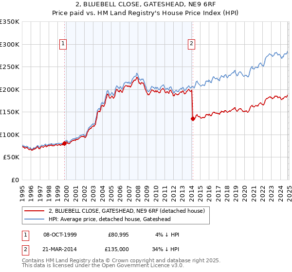 2, BLUEBELL CLOSE, GATESHEAD, NE9 6RF: Price paid vs HM Land Registry's House Price Index