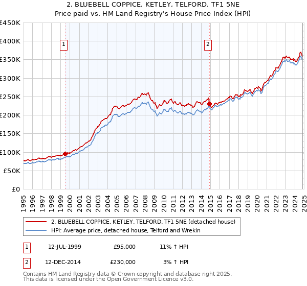 2, BLUEBELL COPPICE, KETLEY, TELFORD, TF1 5NE: Price paid vs HM Land Registry's House Price Index