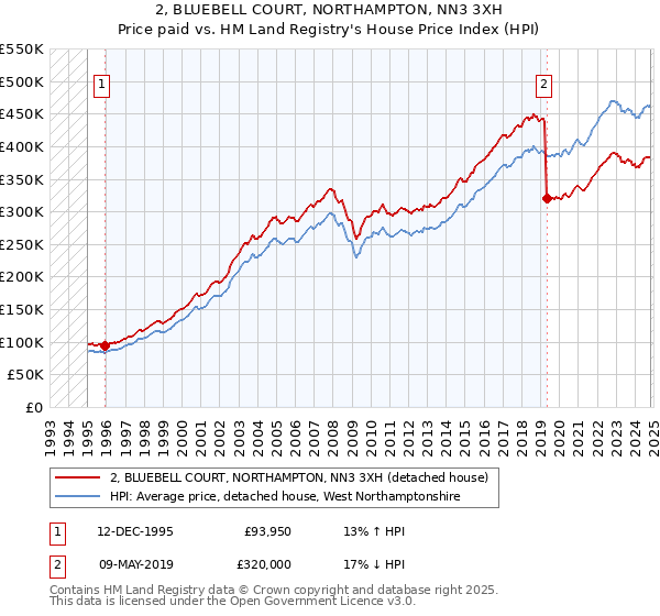 2, BLUEBELL COURT, NORTHAMPTON, NN3 3XH: Price paid vs HM Land Registry's House Price Index