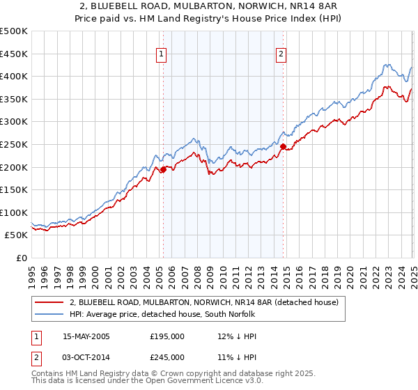 2, BLUEBELL ROAD, MULBARTON, NORWICH, NR14 8AR: Price paid vs HM Land Registry's House Price Index