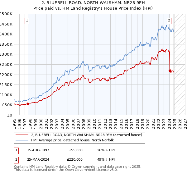 2, BLUEBELL ROAD, NORTH WALSHAM, NR28 9EH: Price paid vs HM Land Registry's House Price Index