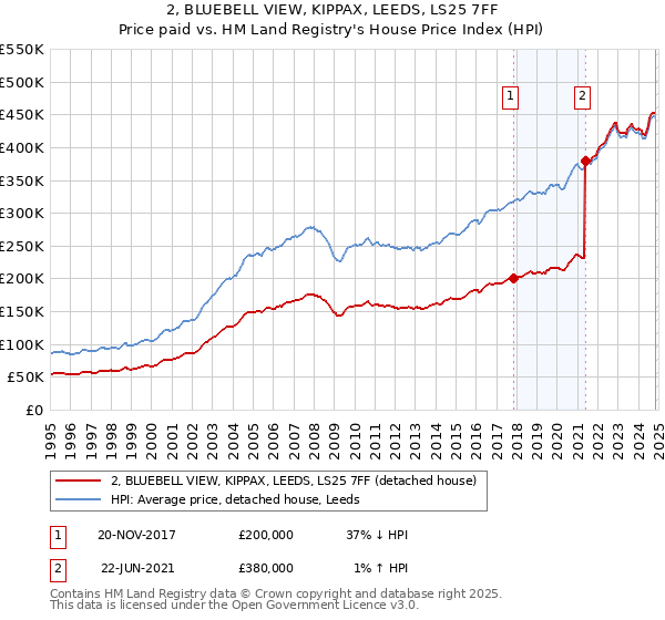 2, BLUEBELL VIEW, KIPPAX, LEEDS, LS25 7FF: Price paid vs HM Land Registry's House Price Index