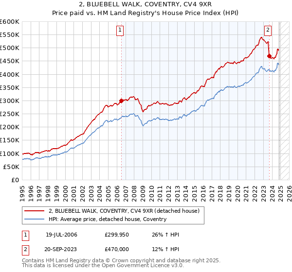 2, BLUEBELL WALK, COVENTRY, CV4 9XR: Price paid vs HM Land Registry's House Price Index