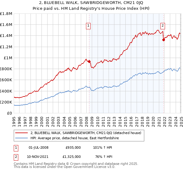 2, BLUEBELL WALK, SAWBRIDGEWORTH, CM21 0JQ: Price paid vs HM Land Registry's House Price Index