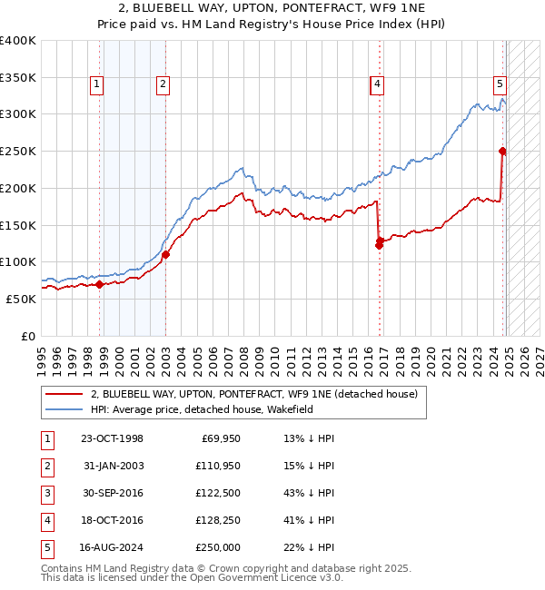 2, BLUEBELL WAY, UPTON, PONTEFRACT, WF9 1NE: Price paid vs HM Land Registry's House Price Index