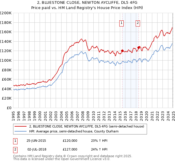 2, BLUESTONE CLOSE, NEWTON AYCLIFFE, DL5 4FG: Price paid vs HM Land Registry's House Price Index