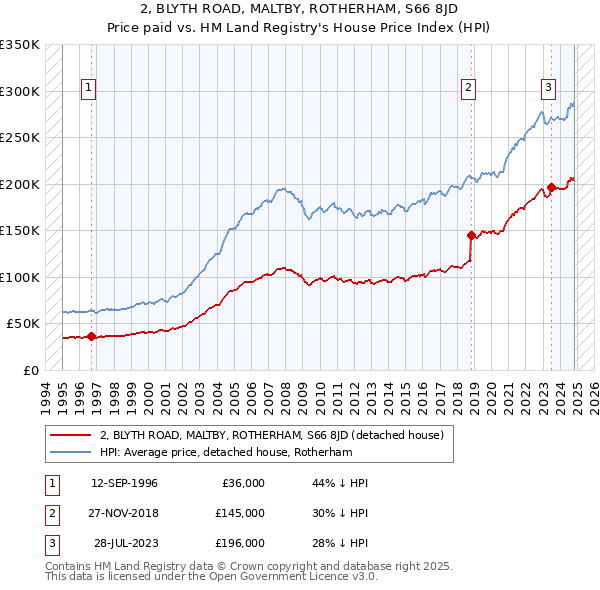 2, BLYTH ROAD, MALTBY, ROTHERHAM, S66 8JD: Price paid vs HM Land Registry's House Price Index