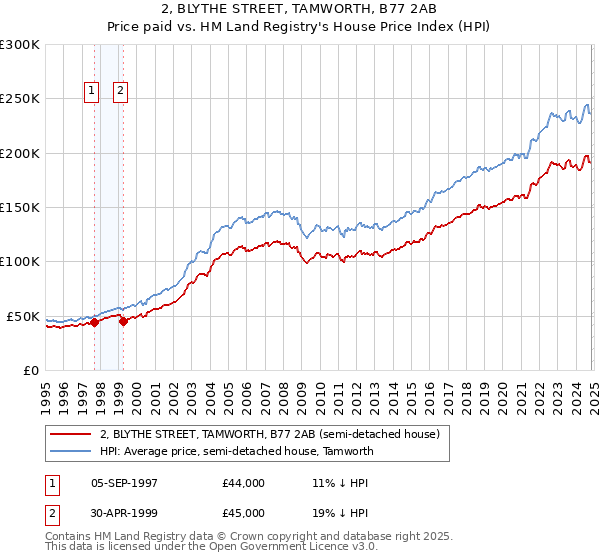 2, BLYTHE STREET, TAMWORTH, B77 2AB: Price paid vs HM Land Registry's House Price Index