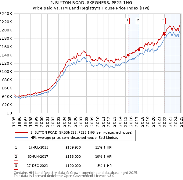 2, BLYTON ROAD, SKEGNESS, PE25 1HG: Price paid vs HM Land Registry's House Price Index