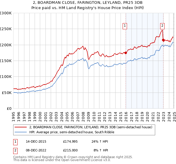 2, BOARDMAN CLOSE, FARINGTON, LEYLAND, PR25 3DB: Price paid vs HM Land Registry's House Price Index