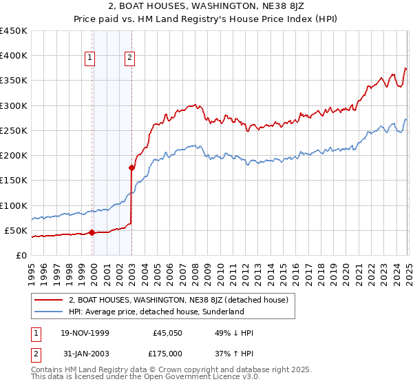 2, BOAT HOUSES, WASHINGTON, NE38 8JZ: Price paid vs HM Land Registry's House Price Index