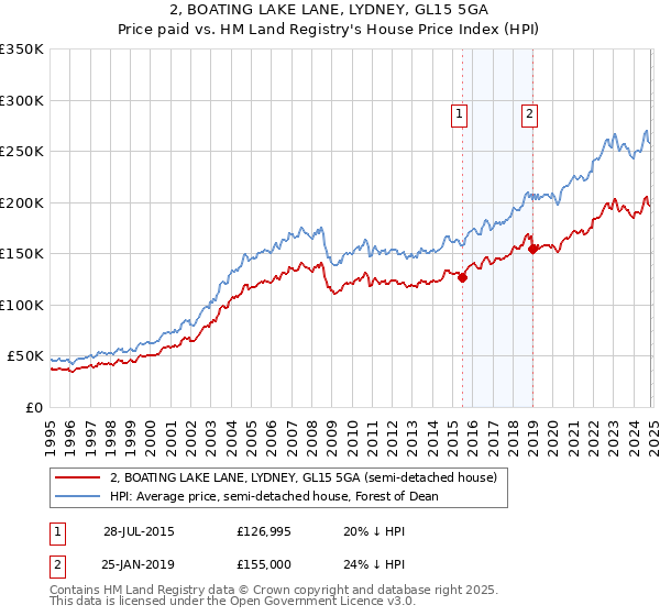 2, BOATING LAKE LANE, LYDNEY, GL15 5GA: Price paid vs HM Land Registry's House Price Index