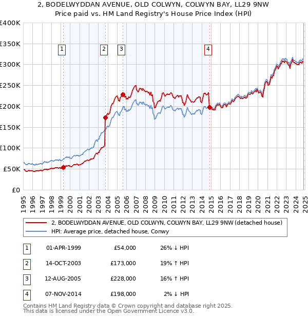 2, BODELWYDDAN AVENUE, OLD COLWYN, COLWYN BAY, LL29 9NW: Price paid vs HM Land Registry's House Price Index